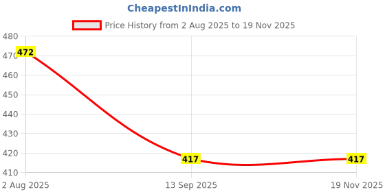 flipkart.com angelsafe Road Safety Reflective Triangle with Four Legs Stand Emergency Sign angelsafe Price History Graph from 2 Aug 2025 to 18 Nov 2025