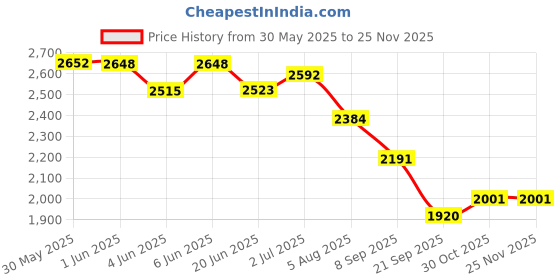 flipkart.com baybee Road Speedy Baby Rideon Jeep Toys for Kids Push Car with Music & Light 1-4 Years Rideons & Wagons Non Battery Operated Ride On baybee Price History Graph from 30 May 2025 to 23 Nov 2025