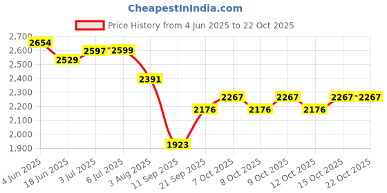 flipkart.com baybee Road Speedy Baby Rideon Rideons & Wagons Non Battery Operated Ride On baybee Price History Graph from 4 Jun 2025 to 22 Oct 2025