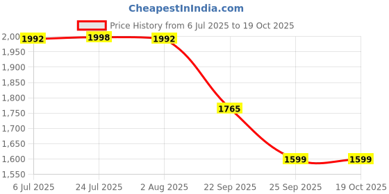 flipkart.com ladwa Road Traffic Cone, Pack of 6 cones 750mm, with 6 mtr chain + 6 hooks, (Safety Cone, Traffic Safety Cone, Road Safety Cone with Reflective Strips Collar) Emergency Sign ladwa Price History Graph from 6 Jul 2025 to 18 Oct 2025