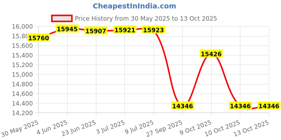 flipkart.com bsa hercules Roadeo 27.5t gear cycle with 21 speed gears 26 T (inch) Mountain Cycle bsa hercules Price History Graph from 30 May 2025 to 13 Oct 2025