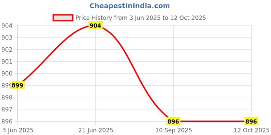 flipkart.com kavana Roader Rechargeable Remote Control Monster Truck kavana Price History Graph from 3 Jun 2025 to 12 Oct 2025