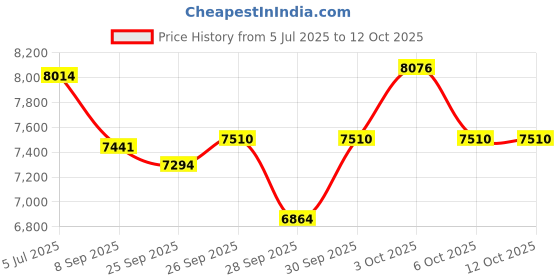 flipkart.com tata stryder Roadfire 26 t cycle with metal mudguards for age group 12+ 26 T (inch) Road Cycle tata stryder Price History Graph from 5 Jul 2025 to 12 Oct 2025