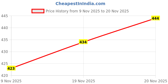 flipkart.com roadfit Breathable Traditional Wedding Slip On Ethnic Juttis|Party Slip On Evening Shoes Mojaris For Men roadfit Price History Graph from 9 Nov 2025 to 20 Nov 2025