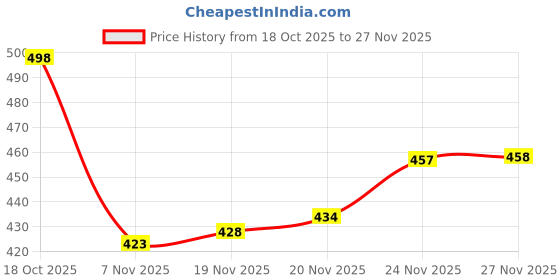 flipkart.com roadfit Mojaris For Men roadfit Price History Graph from 18 Oct 2025 to 27 Nov 2025