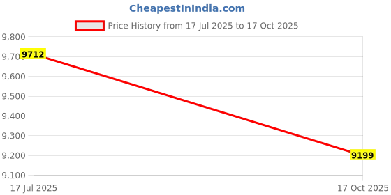 flipkart.com roadgiant CONVICT||27.5T||MTB||AlloyFrame||DualDiscBrakes||FrontSuspension 27.5 T (inch) Mountain Cycle roadgiant Price History Graph from 17 Jul 2025 to 17 Oct 2025