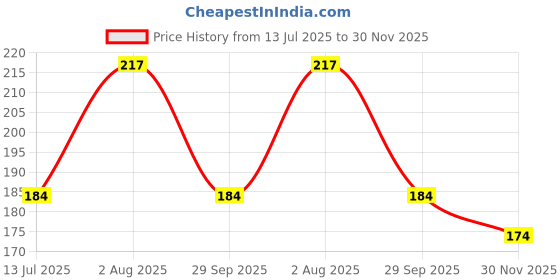 flipkart.com roadmill 150g Silicone Jell Bicycle Seat Cover Free Size roadmill Price History Graph from 13 Jul 2025 to 30 Nov 2025