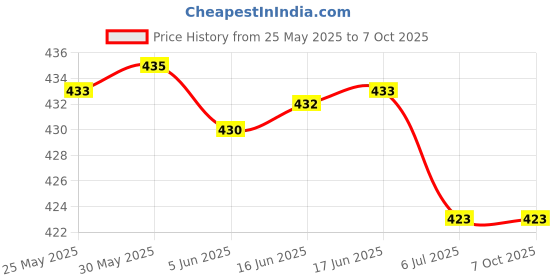 flipkart.com roadster Analog Watch - For Men 79909724 roadster Price History Graph from 25 May 2025 to 7 Oct 2025