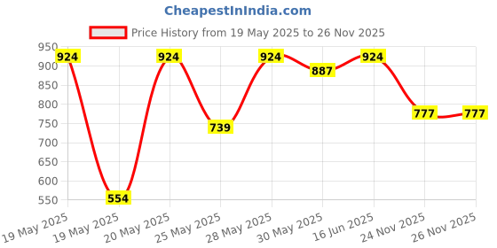 flipkart.com roadster Boots For Men roadster Price History Graph from 19 May 2025 to 24 Nov 2025
