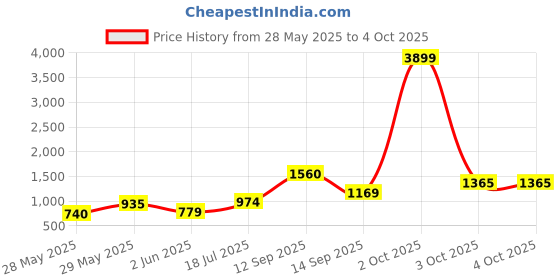 flipkart.com roadster Boots For Men roadster Price History Graph from 28 May 2025 to 4 Oct 2025