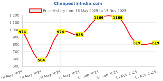 flipkart.com roadster Boots For Men roadster Price History Graph from 18 May 2025 to 15 Nov 2025