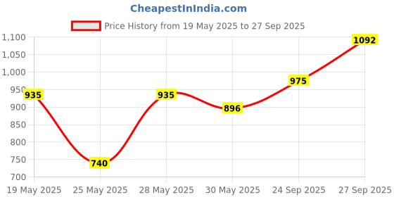 flipkart.com roadster Boots For Men roadster Price History Graph from 19 May 2025 to 27 Sep 2025