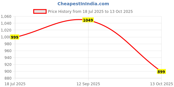 flipkart.com roadster Boots For Men roadster Price History Graph from 18 Jul 2025 to 13 Oct 2025