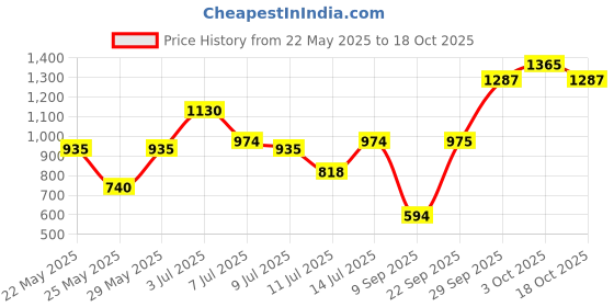 flipkart.com roadster Boots For Men roadster Price History Graph from 22 May 2025 to 17 Oct 2025