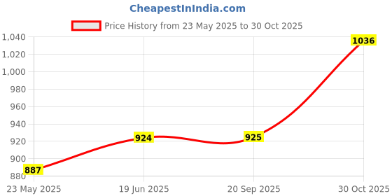 flipkart.com roadster Boots For Men roadster Price History Graph from 23 May 2025 to 30 Oct 2025
