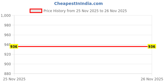 flipkart.com roadster Boots For Men roadster Price History Graph from 25 Nov 2025 to 26 Nov 2025