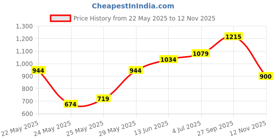 flipkart.com roadster Boots For Men roadster Price History Graph from 22 May 2025 to 12 Nov 2025