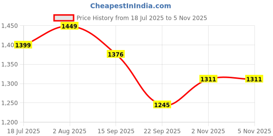 flipkart.com roadster Boots For Men roadster Price History Graph from 18 Jul 2025 to 2 Nov 2025
