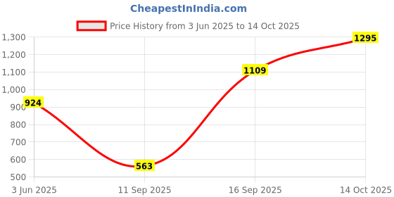 flipkart.com roadster Boots For Men roadster Price History Graph from 3 Jun 2025 to 14 Oct 2025