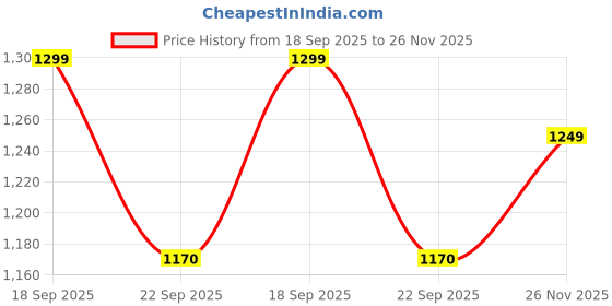 flipkart.com roadster Boots For Men roadster Price History Graph from 18 Sep 2025 to 26 Nov 2025