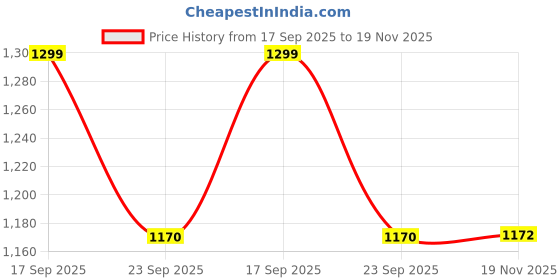 flipkart.com roadster Boots For Men roadster Price History Graph from 17 Sep 2025 to 19 Nov 2025