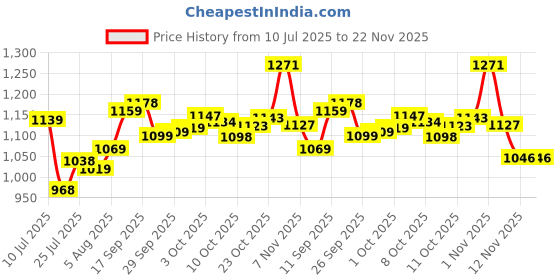 flipkart.com roadster Boots For Men roadster Price History Graph from 10 Jul 2025 to 22 Nov 2025