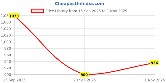 flipkart.com roadster Boots For Men roadster Price History Graph from 15 Sep 2025 to 1 Nov 2025