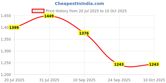 flipkart.com roadster Boots For Men roadster Price History Graph from 20 Jul 2025 to 9 Oct 2025