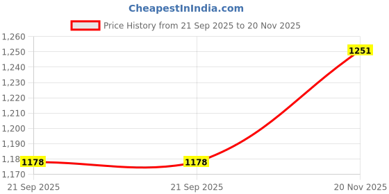 flipkart.com roadster Boots For Men roadster Price History Graph from 21 Sep 2025 to 20 Nov 2025