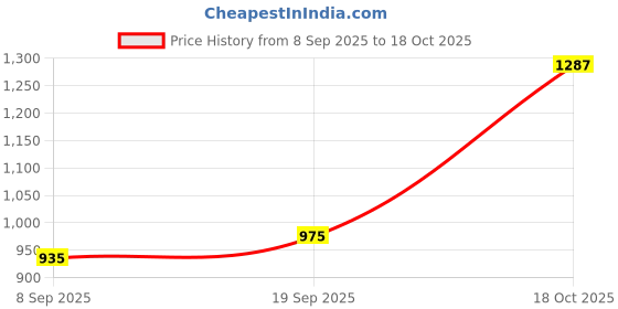 flipkart.com roadster Boots For Men roadster Price History Graph from 8 Sep 2025 to 18 Oct 2025