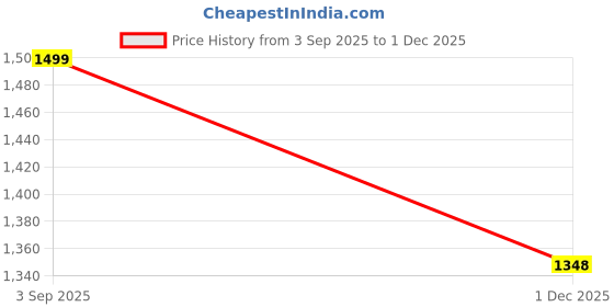 flipkart.com roadster Boots For Men roadster Price History Graph from 3 Sep 2025 to 1 Dec 2025