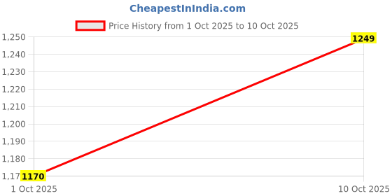 flipkart.com roadster Boots For Men roadster Price History Graph from 1 Oct 2025 to 10 Oct 2025