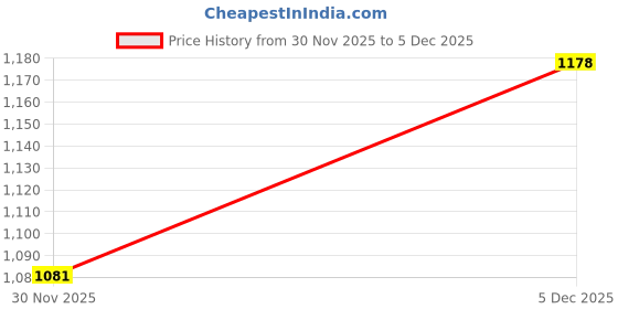 flipkart.com roadster Boots For Men roadster Price History Graph from 30 Nov 2025 to 5 Dec 2025