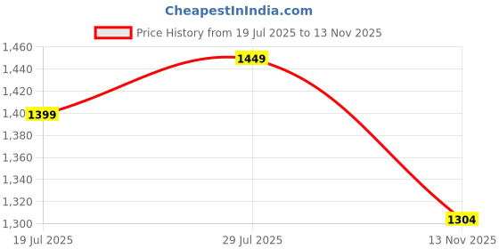 flipkart.com roadster Boots For Women roadster Price History Graph from 19 Jul 2025 to 13 Nov 2025