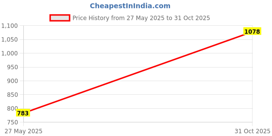 flipkart.com roadster Boots For Women roadster Price History Graph from 27 May 2025 to 31 Oct 2025