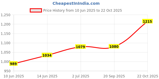 flipkart.com roadster Boots For Women roadster Price History Graph from 10 Jun 2025 to 22 Oct 2025