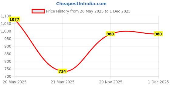 flipkart.com roadster Boots For Women roadster Price History Graph from 20 May 2025 to 29 Nov 2025