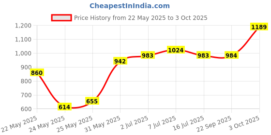 flipkart.com roadster Boots For Women roadster Price History Graph from 22 May 2025 to 3 Oct 2025