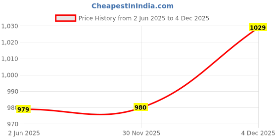 flipkart.com roadster Boots For Women roadster Price History Graph from 2 Jun 2025 to 4 Dec 2025