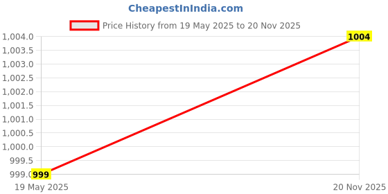 flipkart.com roadster Boots For Women roadster Price History Graph from 19 May 2025 to 20 Nov 2025