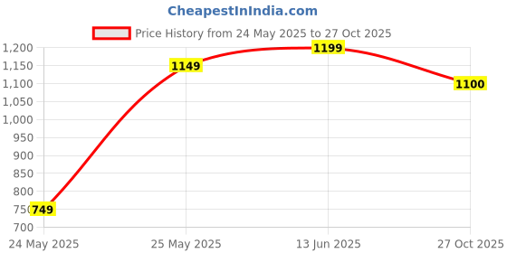 flipkart.com roadster Boots For Women roadster Price History Graph from 24 May 2025 to 27 Oct 2025