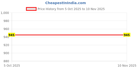 flipkart.com roadster Boots For Women roadster Price History Graph from 5 Oct 2025 to 9 Nov 2025