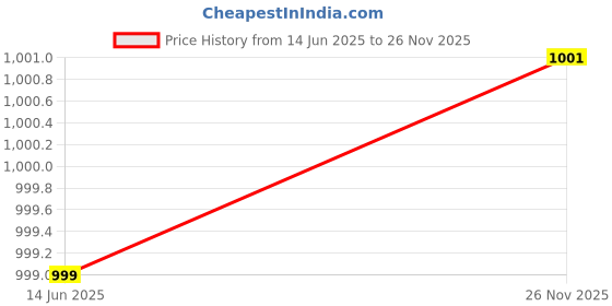 flipkart.com roadster Boots For Women roadster Price History Graph from 14 Jun 2025 to 26 Nov 2025