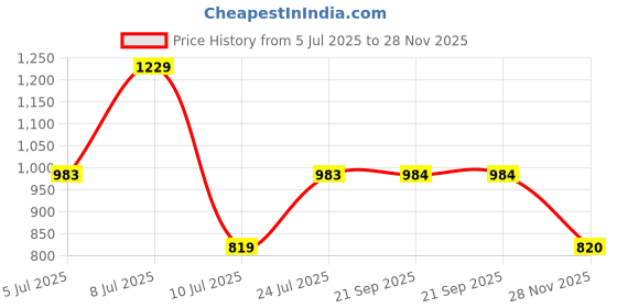 flipkart.com roadster Boots For Women roadster Price History Graph from 5 Jul 2025 to 28 Nov 2025