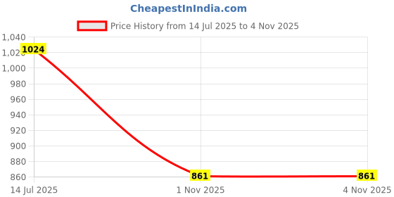 flipkart.com roadster Boots For Women roadster Price History Graph from 14 Jul 2025 to 4 Nov 2025