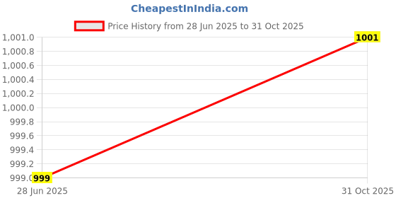 flipkart.com roadster Boots For Women roadster Price History Graph from 28 Jun 2025 to 31 Oct 2025