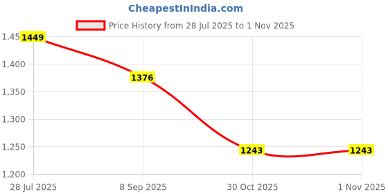 flipkart.com roadster Boots For Women roadster Price History Graph from 28 Jul 2025 to 31 Oct 2025