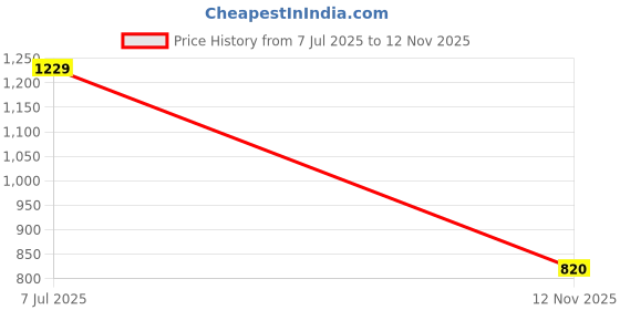 flipkart.com roadster Boots For Women roadster Price History Graph from 7 Jul 2025 to 12 Nov 2025