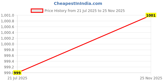 flipkart.com roadster Boots For Women roadster Price History Graph from 21 Jul 2025 to 25 Nov 2025