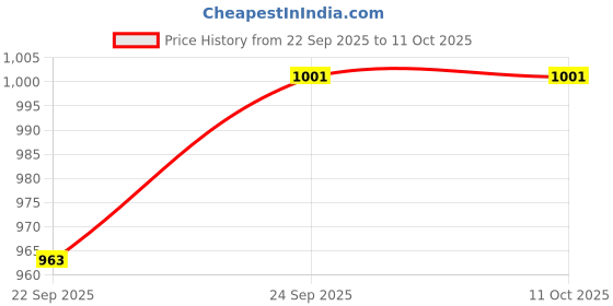 flipkart.com roadster Boots For Women roadster Price History Graph from 22 Sep 2025 to 10 Oct 2025